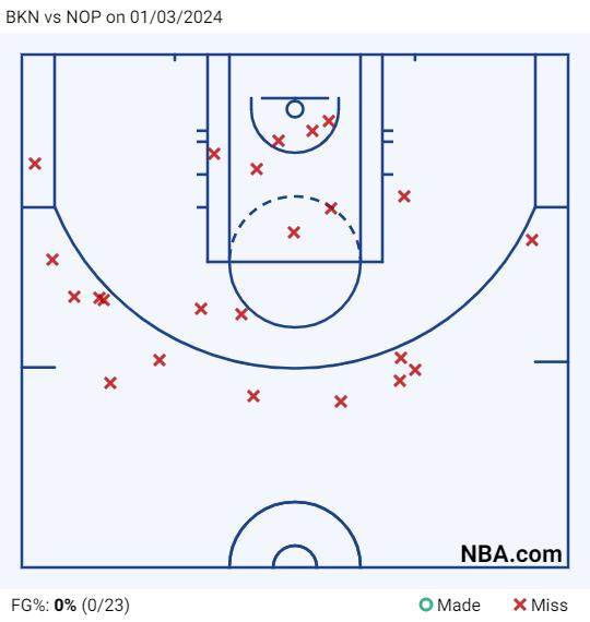 开云-爱游戏-登场69分钟23中0一分未得 篮网11战9负急需交易？