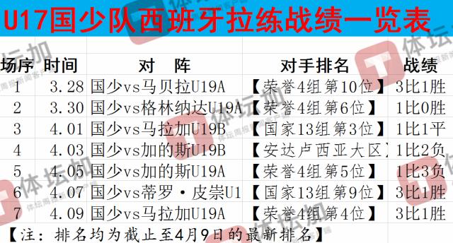 Kaiyun Sports-开云体育-U17国少3比1胜马贝拉U19 结束西班牙拉练启程回国